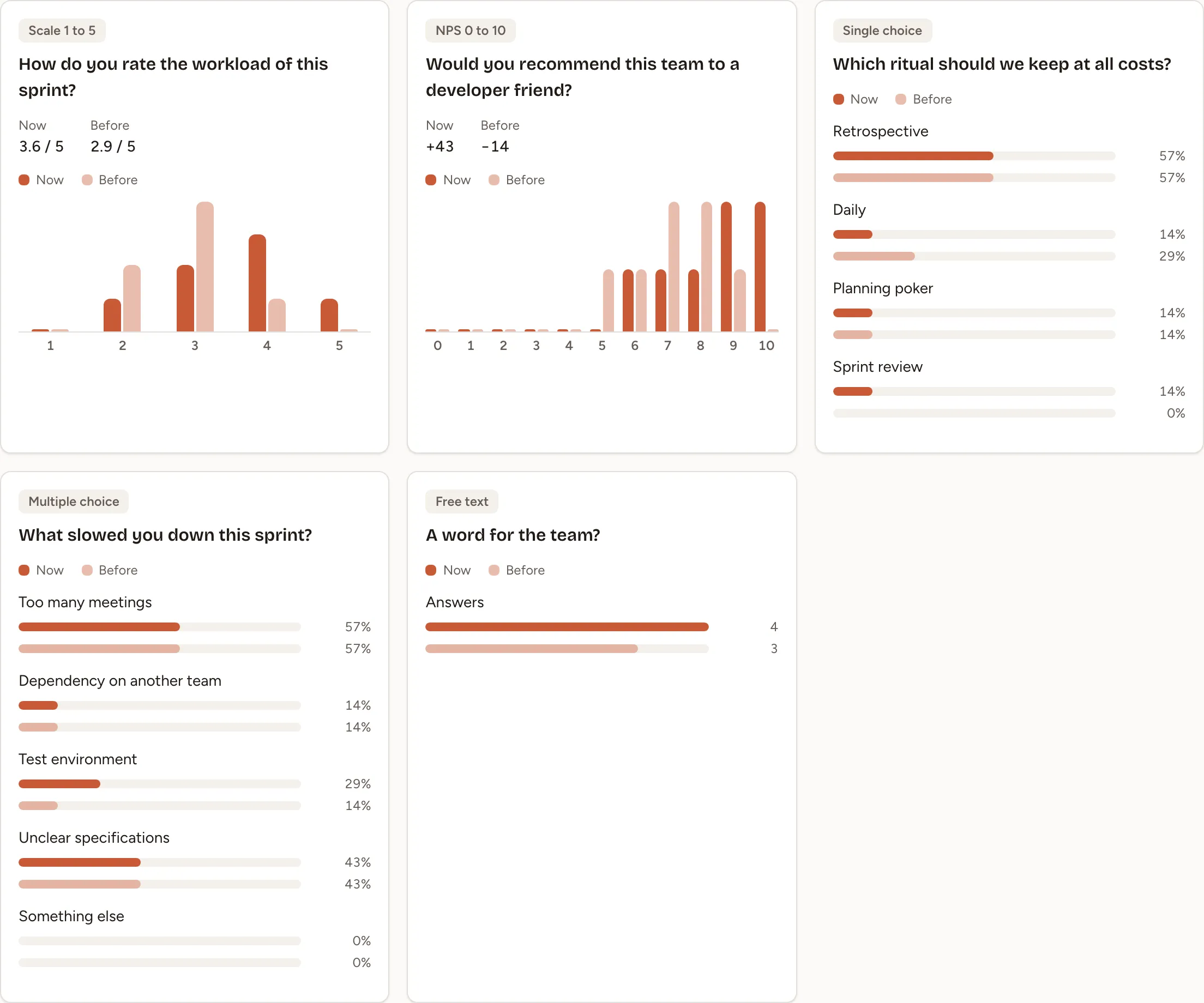 The Compare tab of a Team pulse: for each question, the answers of this survey, Now, beside those of the pulse of the sprint before, Before