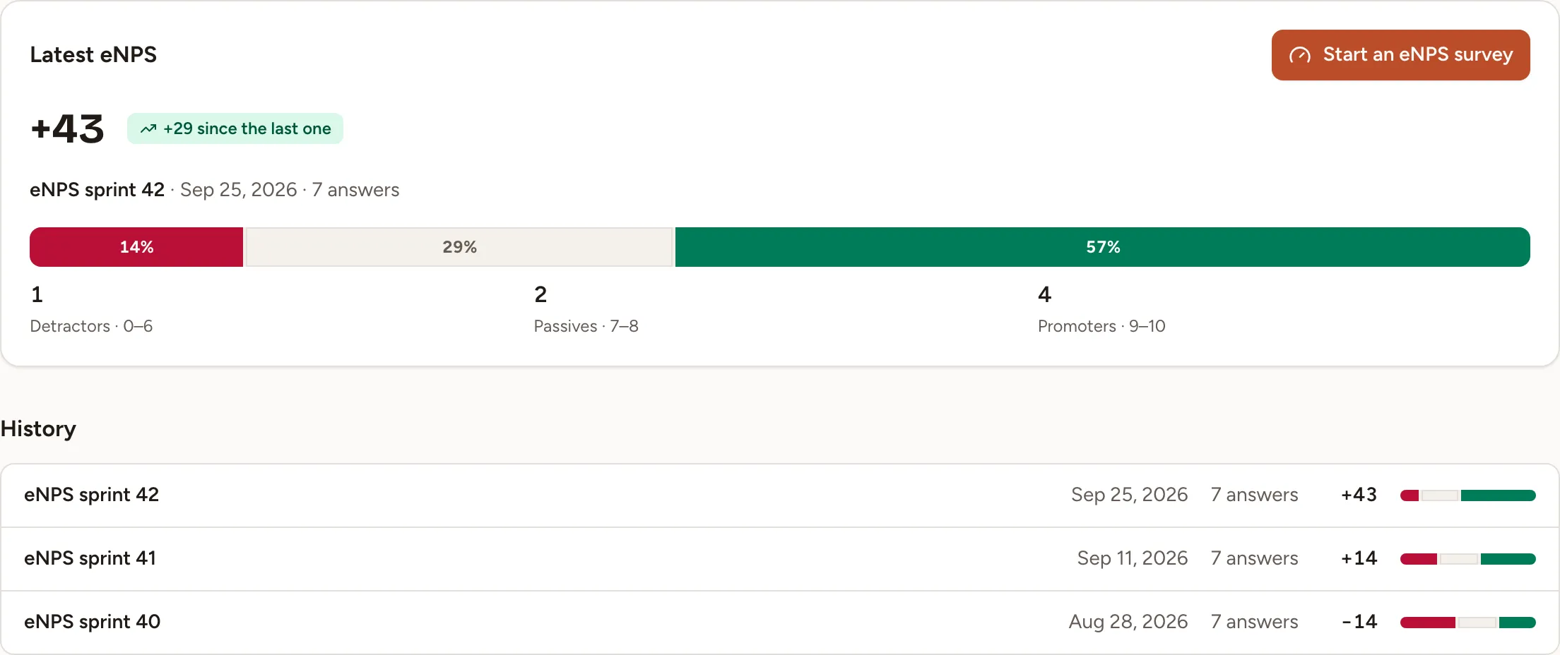 The eNPS tab for the Atlas team: a latest eNPS of +43, up 29, from 7 answers split into 1 detractor, 2 passives and 4 promoters, and a history of three surveys