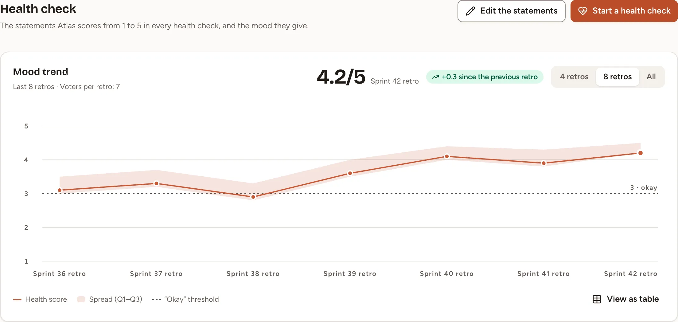 The Health check tab for the Atlas team: the buttons Edit the statements and Start a health check, and the Mood trend chart over seven retros with its spread and the okay threshold