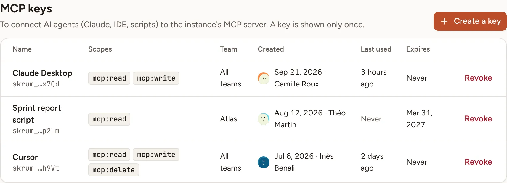 The MCP keys section: three keys with their scopes, their team, who created them, their last use and their expiry