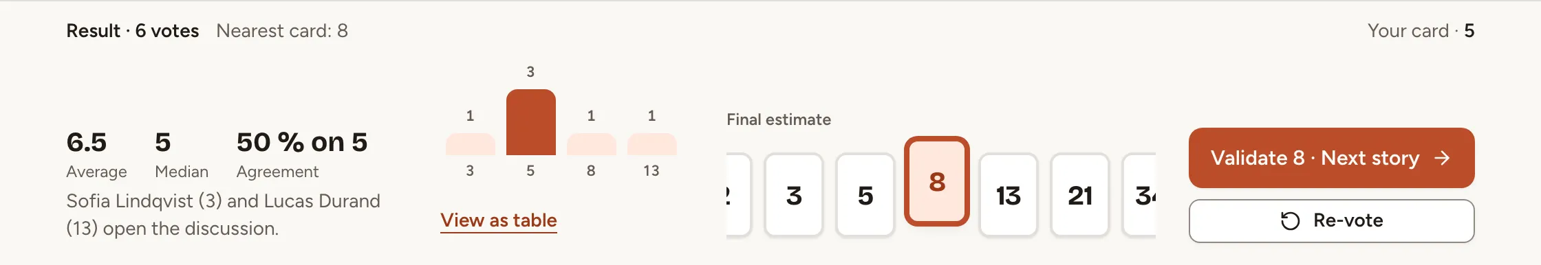 The result of a round: average 6.5, median 5, half of the votes on 5, and the final estimate set to 8