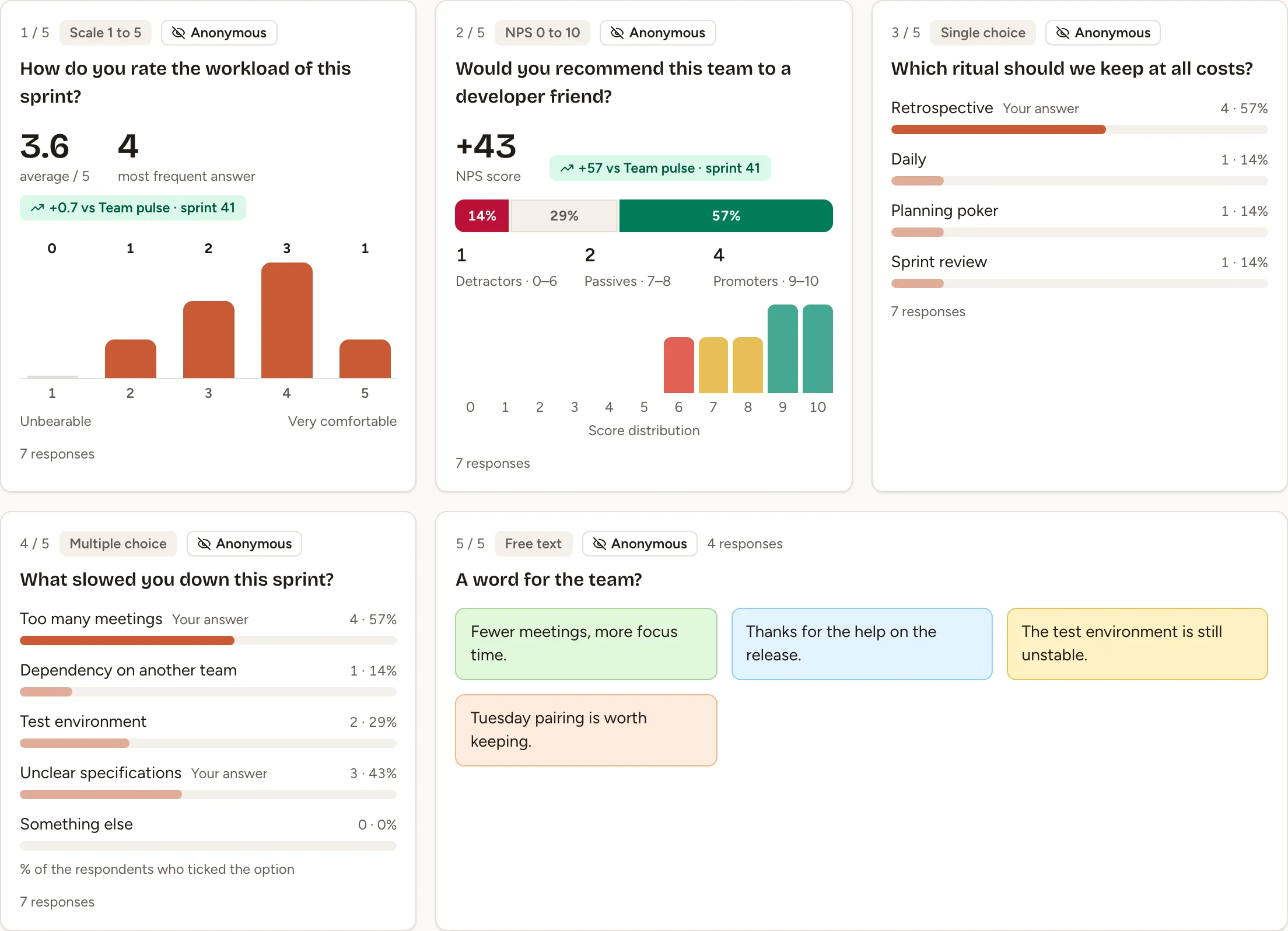 The Summary tab of a Team pulse answered by seven people: an average of 3.6 out of 5, an NPS score of +43, two choice questions with the share of each option, and four free-text answers