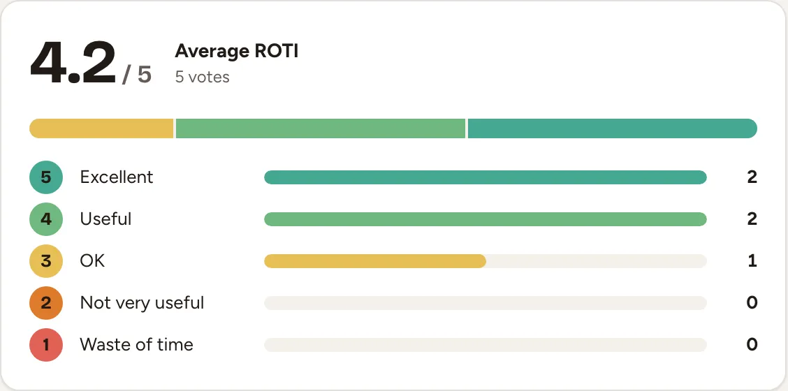 The revealed ROTI: an average of 4.2 out of 5 from five votes, with the count of each score